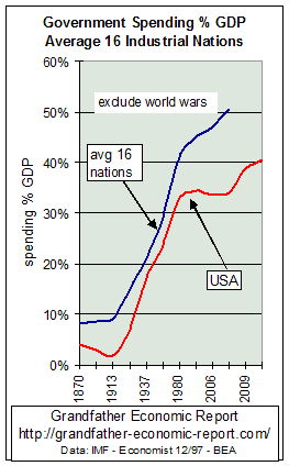 trend average 16 industralized nations spending % gdp