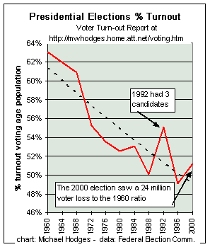 40-year trend of % voting presidential elections
