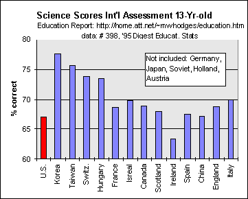 Science 13 yr-olds International