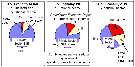 3 pie charts of government share