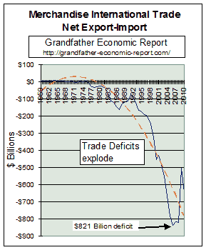 exploding U.S. trade deficit - - all goods