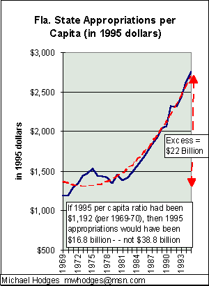 appropriations per capita