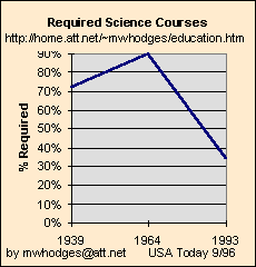 drop in college mandatory courses