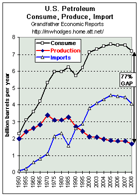 Oil Consumption vs. production vs. imports