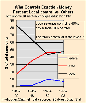 control of education revenue: federal vs state vs local