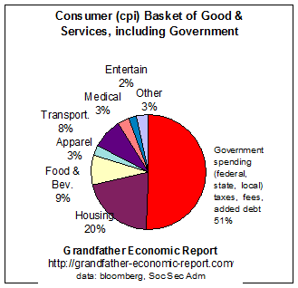 Consumer Goods & Services, with Government Taxes included