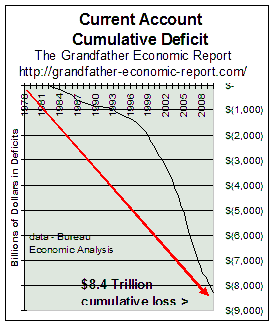 America's cumulative current account deficits