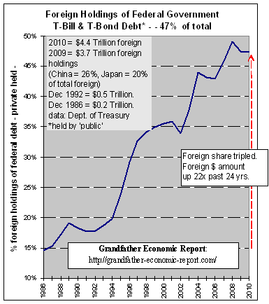 trend foreign ownership of our debt