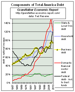 chart showing trend of components of national debt - ratios