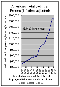 total debt per person - adjusted for inflation