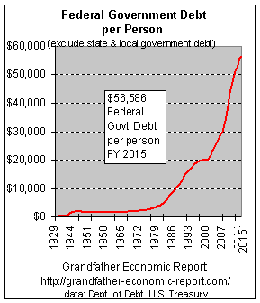 trend federal government debt per man, woman and child