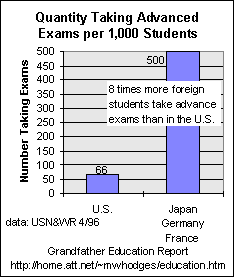 taking advance exams