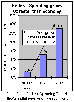 federal spending faster than the economy