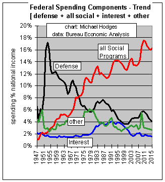 federal component trends