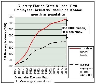 Trend excess fla govt employees