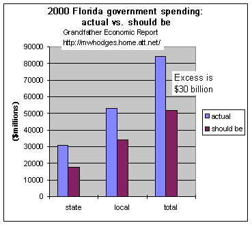 Excess spending amounts