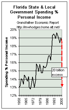 trend spending-personal income ratio