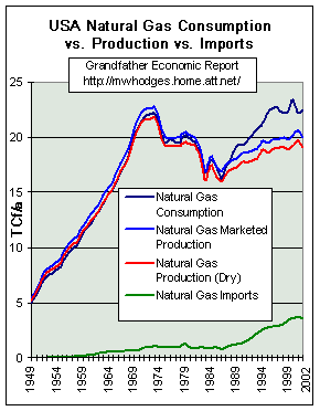 Natural Gas Consumption-production