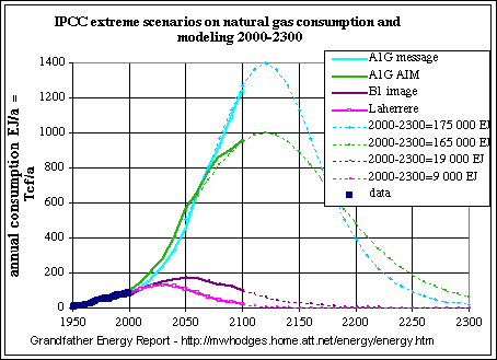 world natural gas consumption - actual and projected