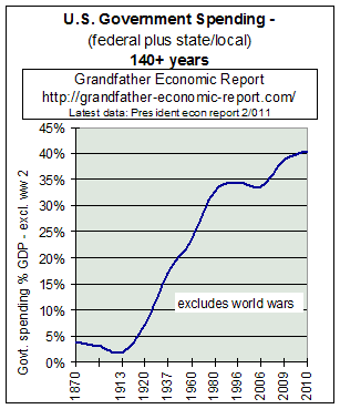 126-year trend U.S. government spending - federal, state, local