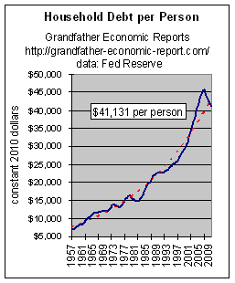 trend real household debt per person