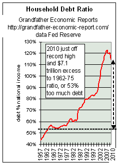 trend household debt % national income