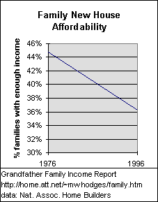 housing affordability for families declines