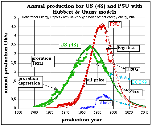 Production - Hubbert Model