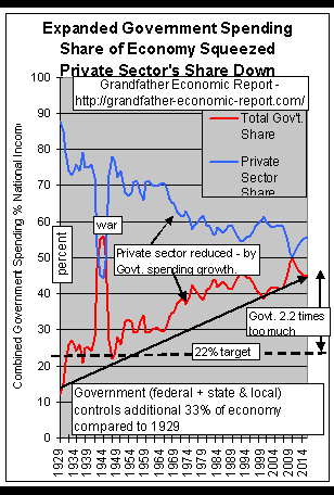 Government spending dependence of the economy - trends