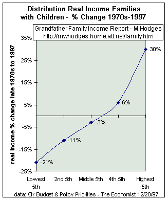 family income distribution trend