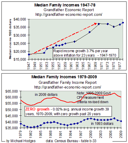 Family Income Trends