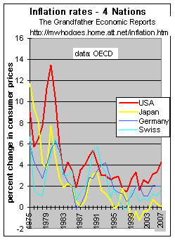 inflation rates: USA vs others