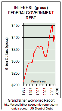 Interest growth trends