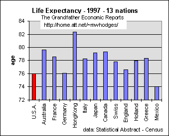 life expectancy comparison USA vs other nations