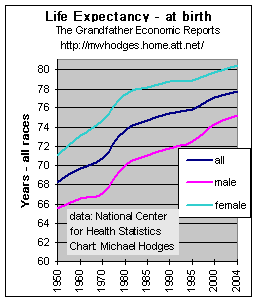 trend life expectancy