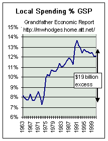 local spending ratios