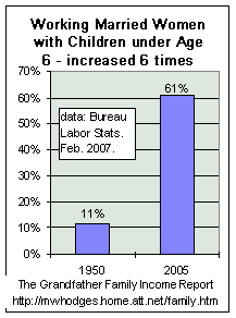 married working mothers with children below age 6 - up 6 times