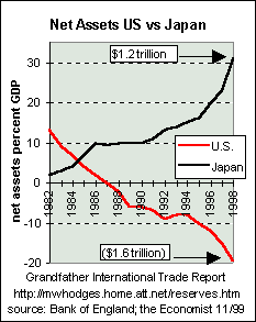 Japan has rising net assets, while US has increasing liabilities