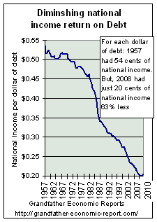 national income per dollar of debt