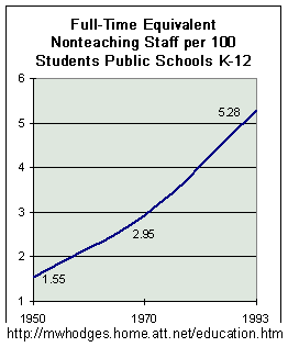 non-teacher numbers rise faster than student enrollment