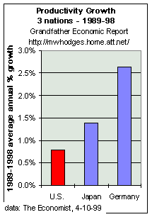 U.S. productivity growth vs other nations