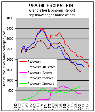 U.S. Oil Production Trends