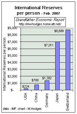 reserves per person per nation