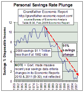 family savings downward trend