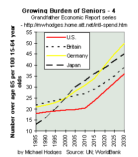 trend - burden caused by more seniors