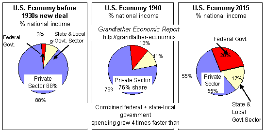 government spending share of economy 1947 to now