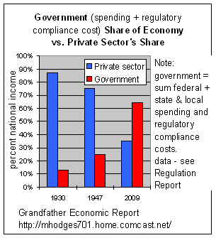 trends government spending plus its regulatory compliance costs