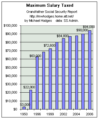 social secuirty maximum taxable income: today vs 1950