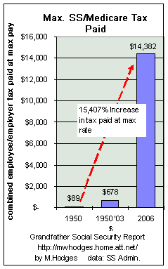 Total ss tax paid: today vs 1950