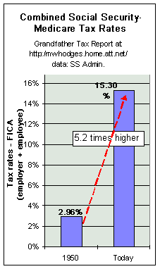 social security tax rates: today vs 1950